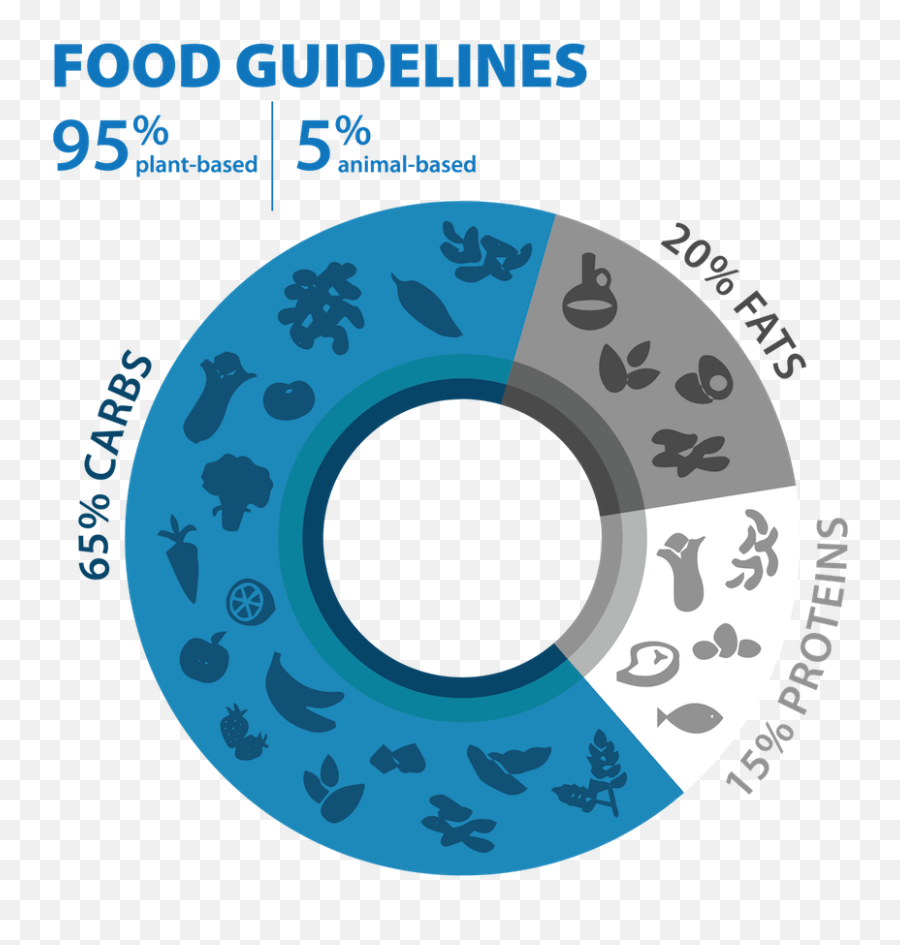 Food Pyramid Png - Retreat From Meat Blue Zone Diet Blue Zones Food Guidelines,Diet Png