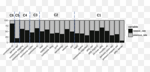 Figure Showing The Adoption Status Rate Of Each Library - Plot Png,Black Bar Png