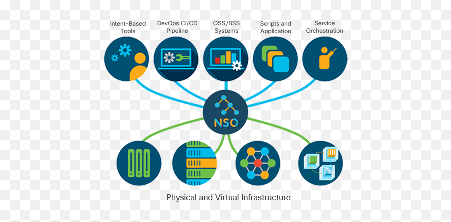 Pxosys Automate And Simplify With Cisco Network Services - Dot Png,Cisco Amp For Endpoints Icon