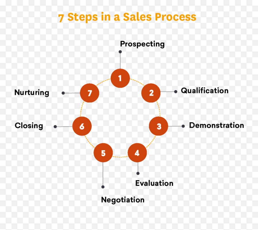 7 Step Guide To Building - Dot Png,Sales Process Icon