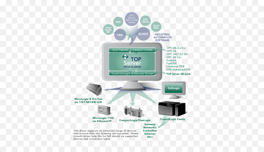 Top Server Allen - Bradley Suitecontrollogix Ethernet Driver Opc Client Png,Allen Bradley Logo