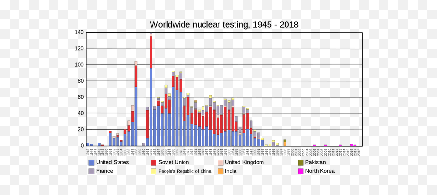 If There Is A Nuclear Winter Where The World Freezes Due To - Worldwide Nuclear Testing 1945 2018 Png,Nuclear Explosion Transparent