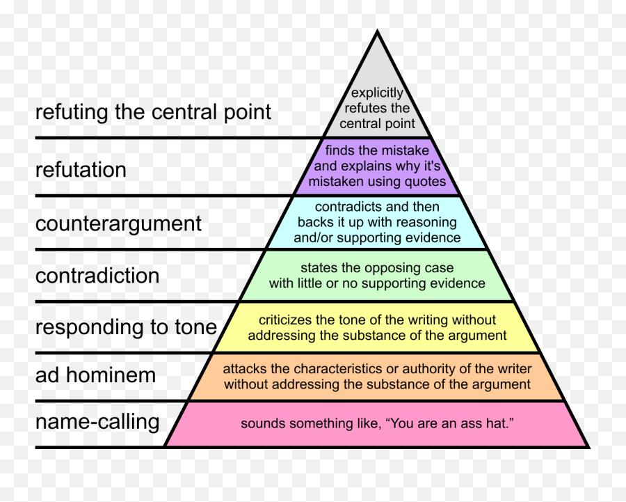 Sst 10 Will Increase Price Thanks Ph - Hierarchy Of Disagreement Png,Cmonbruh Png