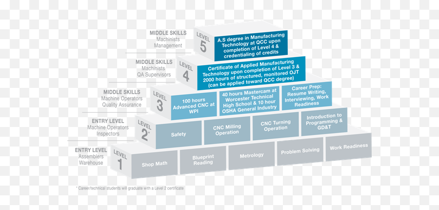 Download Credentialinggraphic - Technology Pathway Png Image Career Path For Manufacturing,Pathway Png