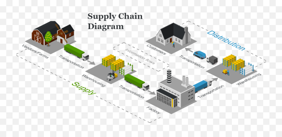 Create Supply Chain Diagram In Few - Supply Chain Diagram Png,Supply Chain Icon