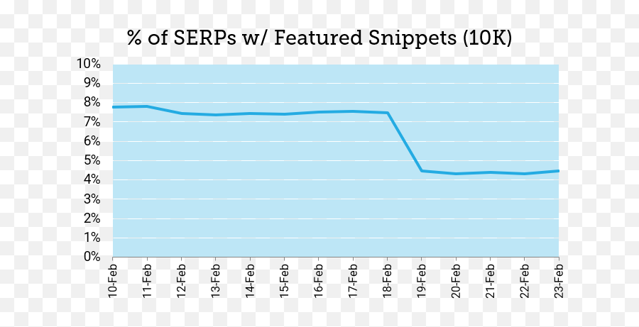 Featured Snippets Drop To Historic Lows - Moz Plot Png,Why Does The Volume Icon Keep Disappearing