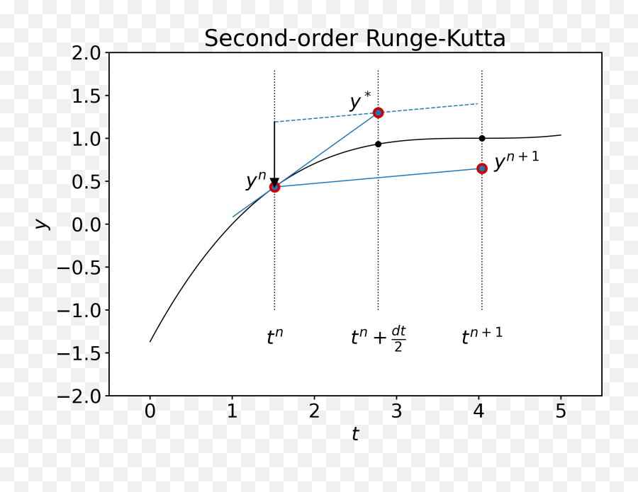 4 Runge - Kutta Methods U2014 Solving Partial Differential Plot Png,Origin Depth And Complexity Icon