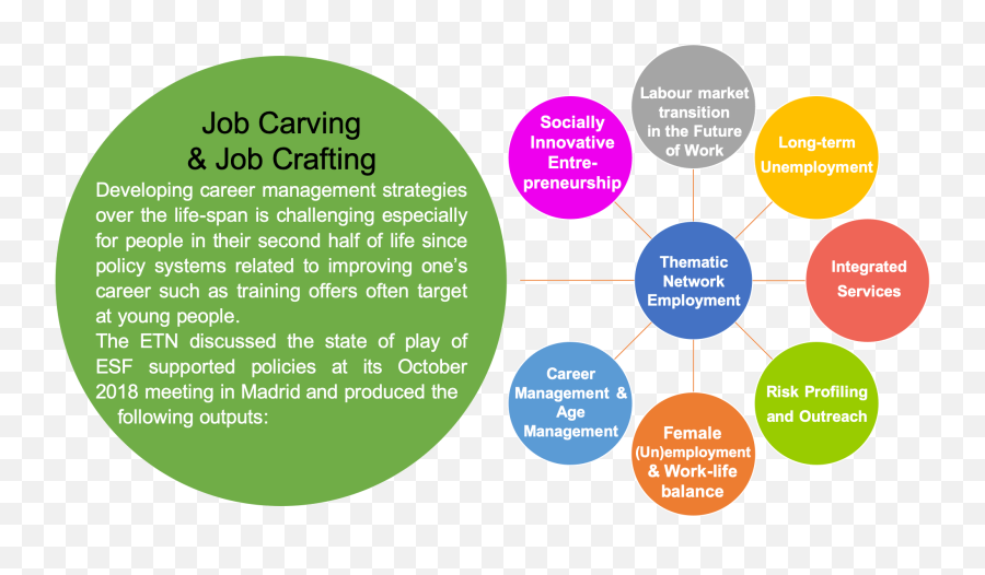 Etn Compendium - Job Carving U0026 Job Crafting European Job Crafting Job Carving Png,Job Png