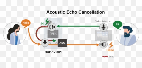 Hdp - 1260PT IP Intercoms PLANET Technology Sharing png