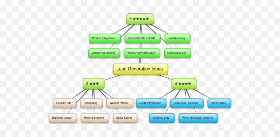 What Are Some Best Practices For Saas Lead Generation How - Language Png,Verticalization Icon