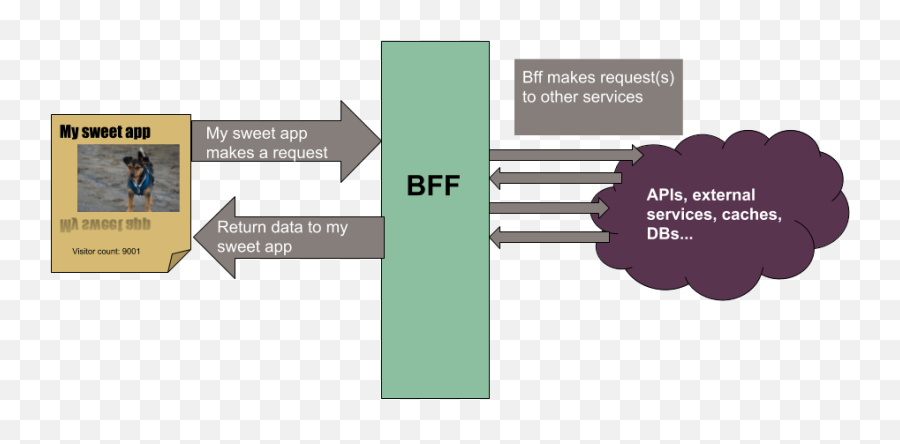 Always Have A Bff Why You Should Backend - Bff Pattern Png,Bff Png