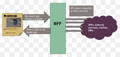 Always Have A Bff Why You Should Backend - Bff Pattern Png,Bff Png