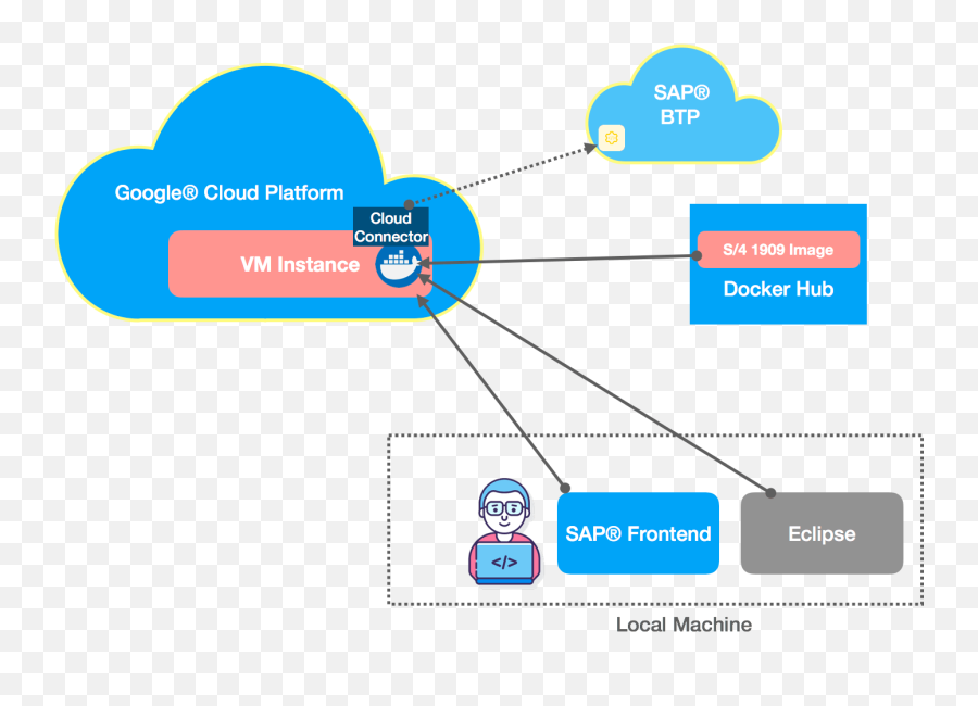 Ui5cn Blog - Vertical Png,Sap Icon List