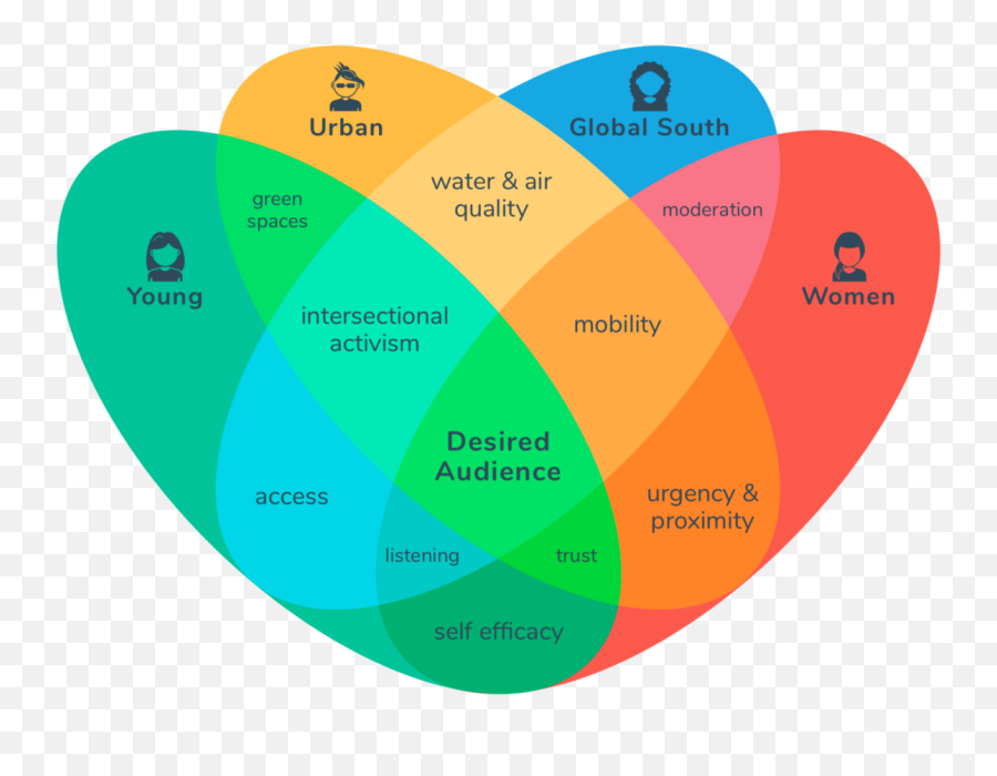 Audience Ikigai An Attempt To Simplify Complexity Inu2026 By Png Xion Icon