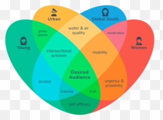 Audience Ikigai An Attempt To Simplify Complexity Inu2026 By Png