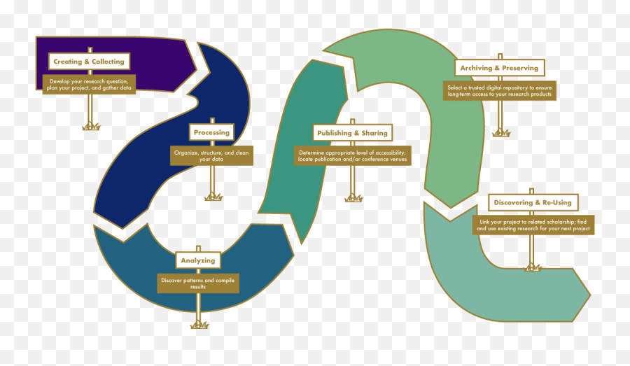 Research Pathway - Digital Scholarship Zsr Library Research Pathway Png,Pathway Png