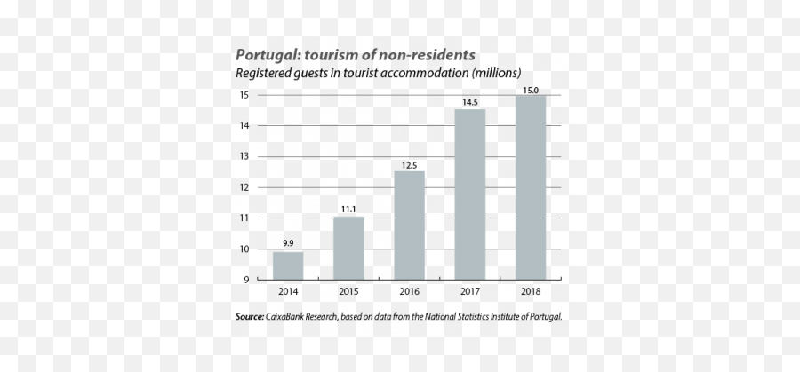 Portugal A Global Tourist Destination Caixabank Research - Statistical Graphics Png,Tourist Png
