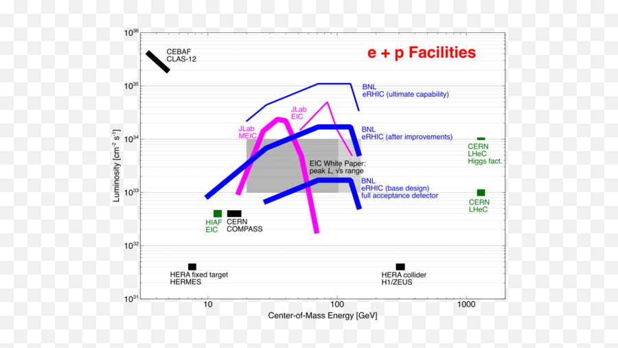 Luminosity - Eic Erhic Luminosity Png,Energy Beam Png