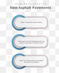 How Rain Affects New Asphalt Pavements U2013 Patriot And - Parallel Png,Pavement Png