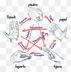 Camiseta Piedra Papel Tijera Lagarto Spock - V2 Desde 1995u20ac Sign Language Png,Spock Png