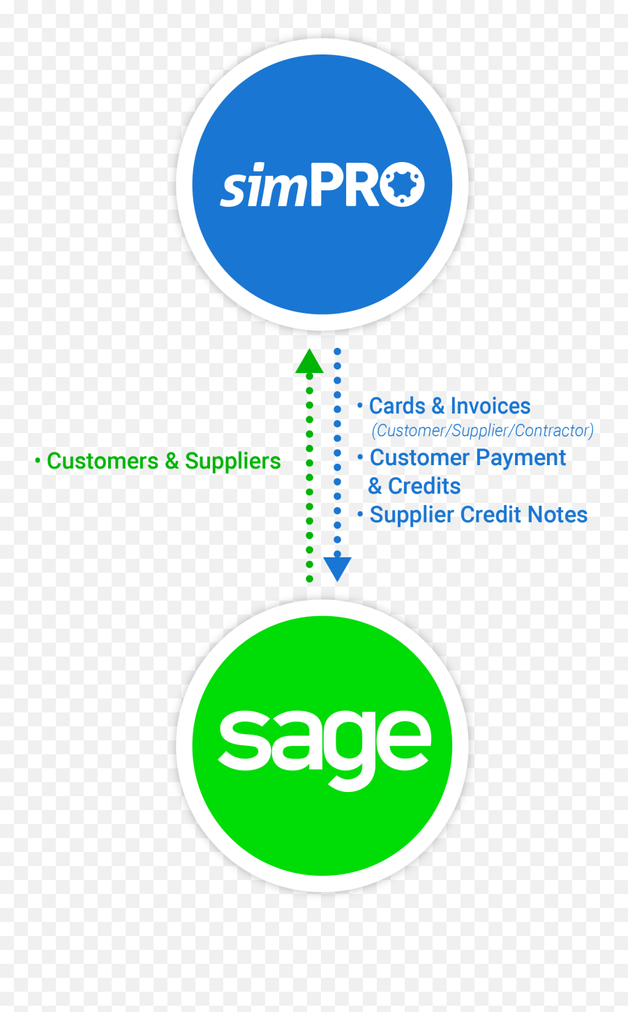 Sage Integration Simpro - Vertical Png,Pictures Of Sage Icon