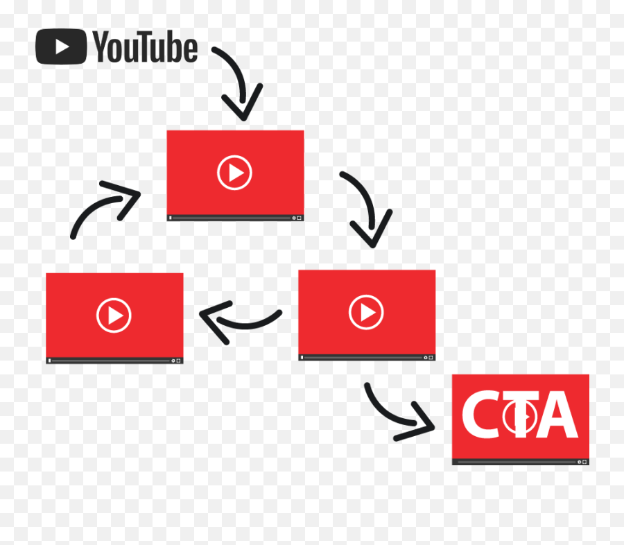 Video Flywheel The Secret To Youtube Marketing - Brad Youtube Flywheel Png,Youtube Logo 2019