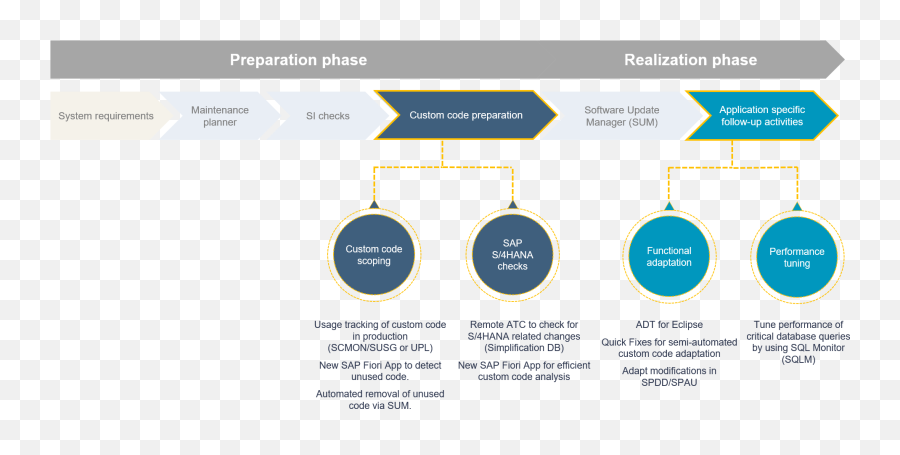 Sap S4hana System Conversion U2013 Custom Code Adaptation - Sap S4 Hana Process Png,Eclipse Icon Meaning