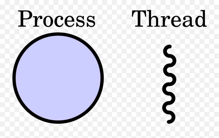 Process Vs - Dot Png,Thread Png