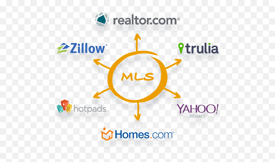 Real Estate Mls Listings - Mls Realtor Marketing Listing Instead Of Fsbo Png,Trulia Logo Png