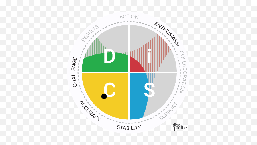 Discprofilecom - Disc Profile Disc Score Png,View My Profile On Linkedin Icon