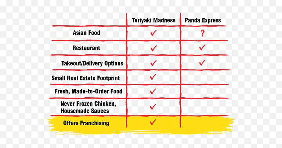 Teriyaki Madness - Panda Express Franchise Cost Png,Panda Express Logo Png