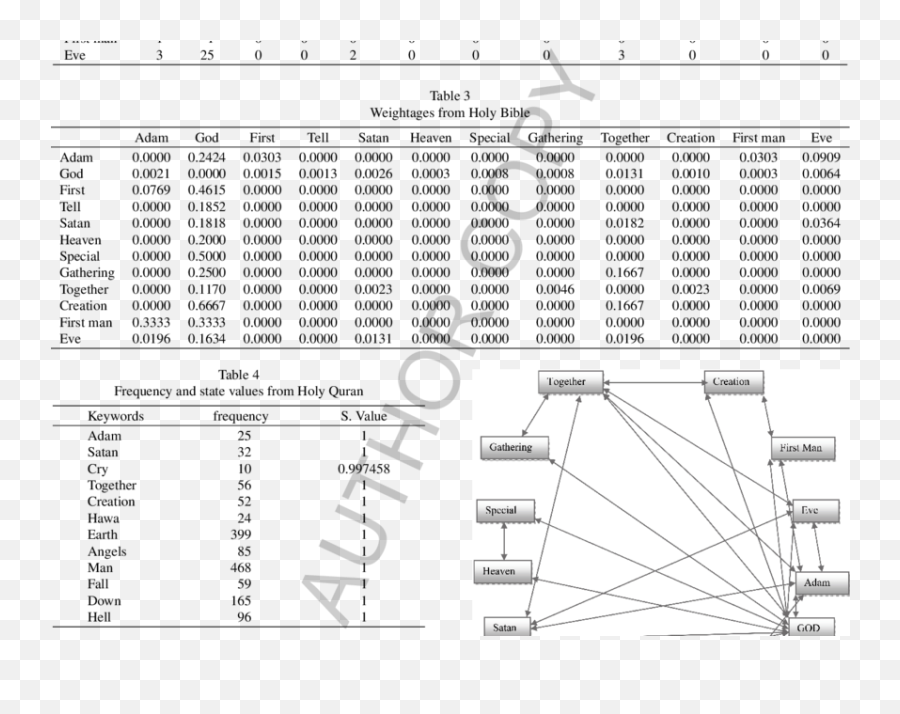 Semantic Linked Network Of Adam From Holy Bible Download - Diagram Png,Bible Png