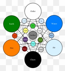 Elemental System - Elemental Magic Elements Chart Png,Earth On Fire Png