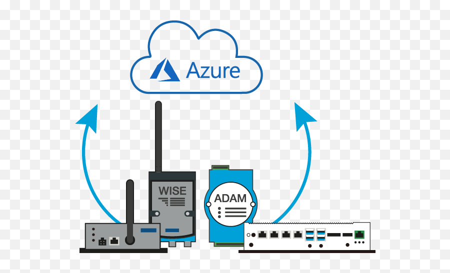 Advantech Sensing Device To Cloud Iot Hub Solution - Wise Advantech Icon Png,Azure Icon Set