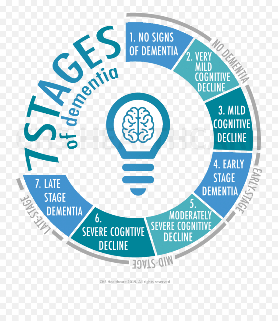 7 Stages Signs Of Dementia Png Icon Stage