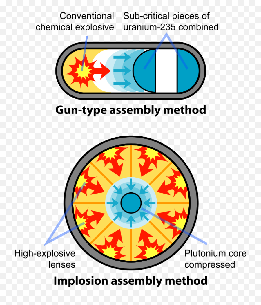 Fission Bomb Assembly Methods - Hydrogen Bomb Chemical Reaction Png,Nuclear Bomb Png