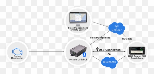 Eld - Registered ELDs Technology Applications png