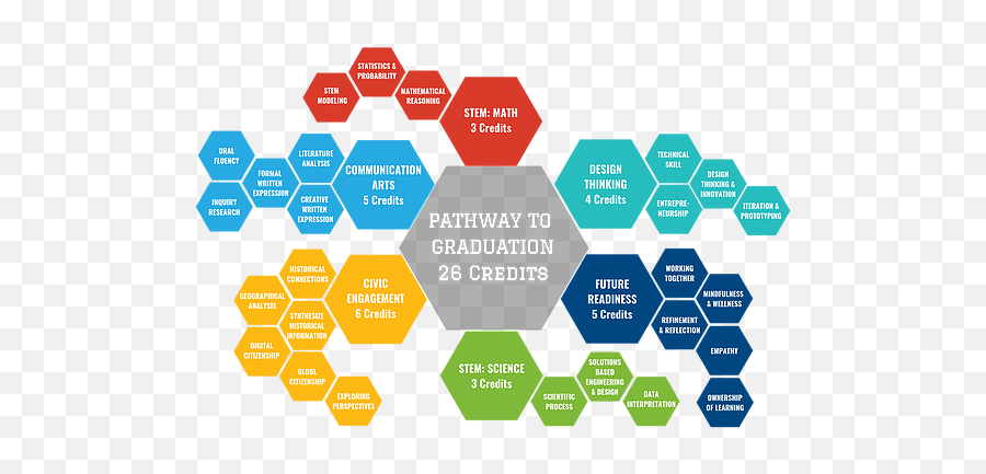 Academics Pathways High - Diagram Png,Pathway Png