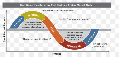 Market Cycle Of Emotions - Market Cycle Of Emotions Png,Edward Jones Logo Png