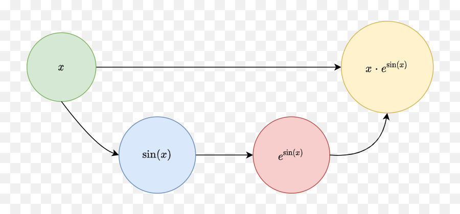 Simplifying Differentiation Using Directed Acyclic Graphs - Dot Png,Differentiation Icon