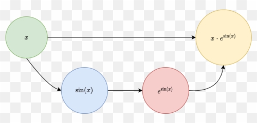 Simplifying Differentiation Using Directed Acyclic Graphs - Dot png