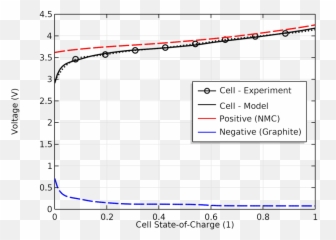 Electrode Balancing Of Lithium - Ion Battery with COMSOL Nmc Graphite png