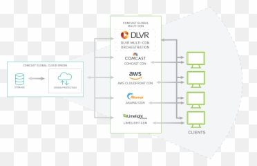 Cdn Solutions Content Delivery Network Comcast - Diagram Png,Comcast Png