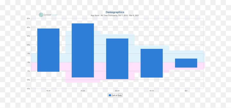 Call Of Duty Analysis How It Shot To The Top And Stayed - Statistical Graphics Png,Call Of Duty Modern Warfare Icon 2019