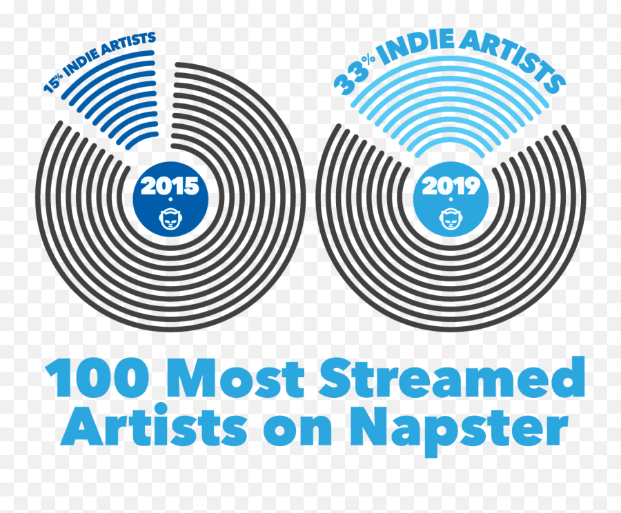 Indie Artist Streams Double - Circle Png,Napster Logo Png