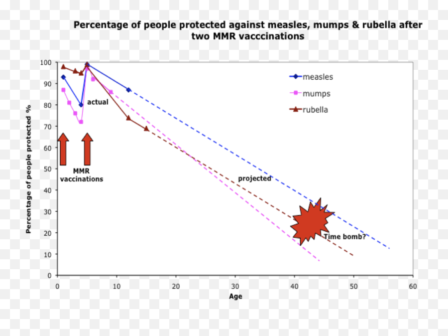 The Immunity Time Bomb From Immunisation - Plot Png,Time Bomb Png