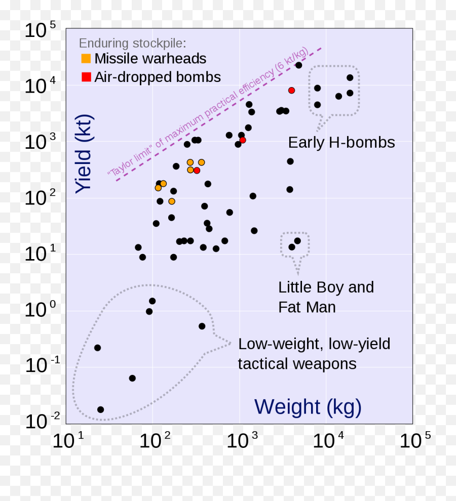 Nuclear Weapon Yield - Wikipedia Diagram Png,Nuclear Explosion Transparent