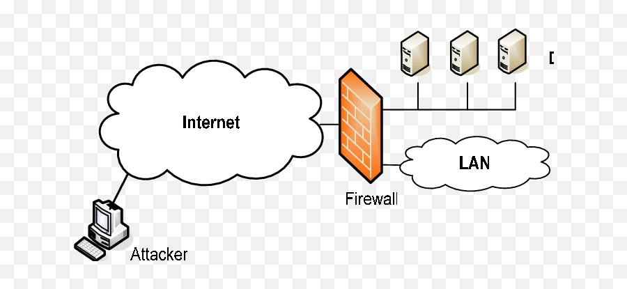 Tri - Homed Deployment Of An Enterprise Network Firewall Tri Homed Firewall Png,Firewall Png