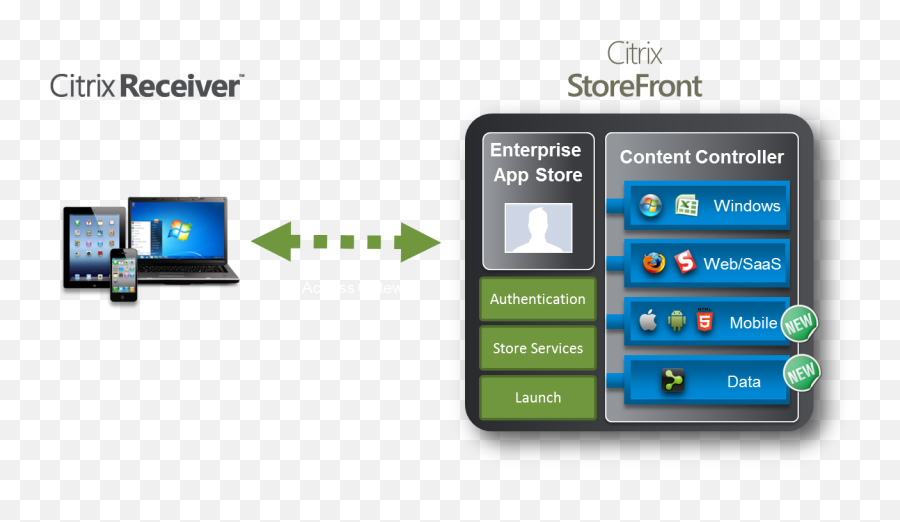 Storefront - Citrix Storefront Icon Png,Netscaler Icon