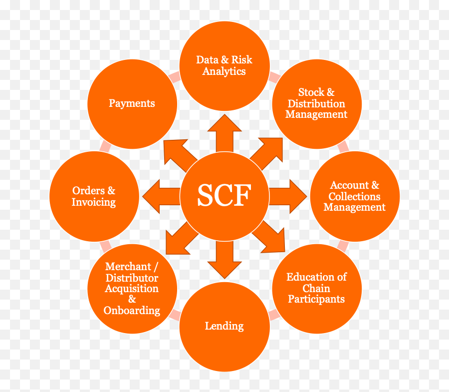 Supply Chain Finance - 6 Steps Cycle Icon Png,Supply Chain Icon